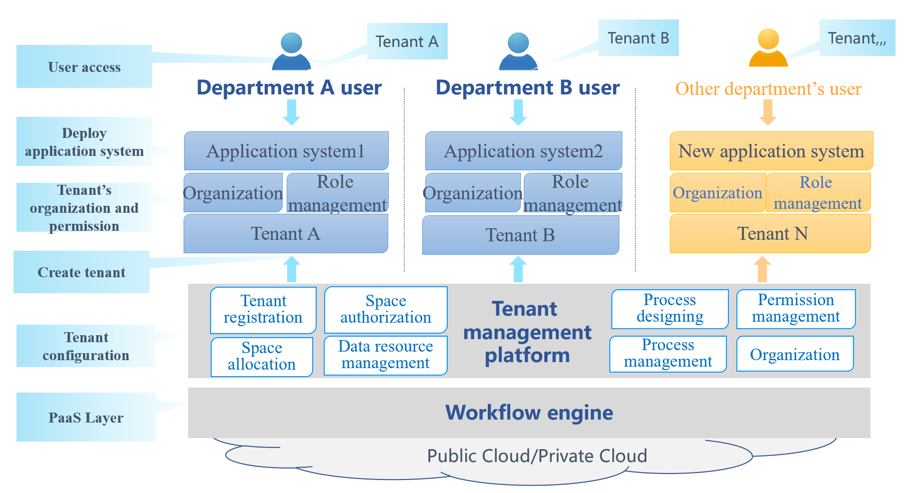 Workflow engines